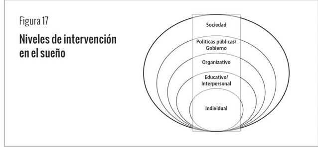 Niveles de intervención en el sueño